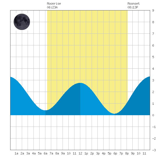 Blessing Plantation tide chart for Tuesday, May 11, 2021