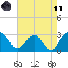Blessing Plantation tide chart for Tuesday, May 11, 2021