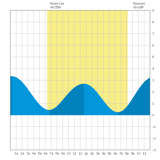 Blessing Plantation tide chart for Wednesday, May 12, 2021