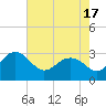 Blessing Plantation tide chart for Monday, May 17, 2021