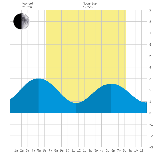 Blessing Plantation tide chart for Wednesday, May 19, 2021