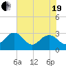 Blessing Plantation tide chart for Wednesday, May 19, 2021