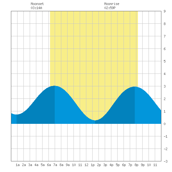 Blessing Plantation tide chart for Friday, May 21, 2021