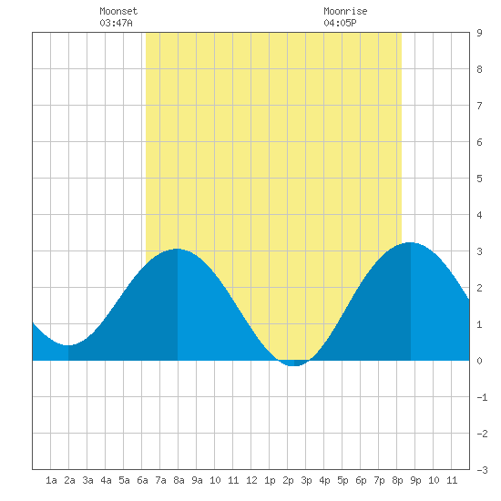 Blessing Plantation tide chart for Saturday, May 22, 2021