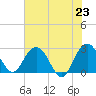 Blessing Plantation tide chart for Sunday, May 23, 2021