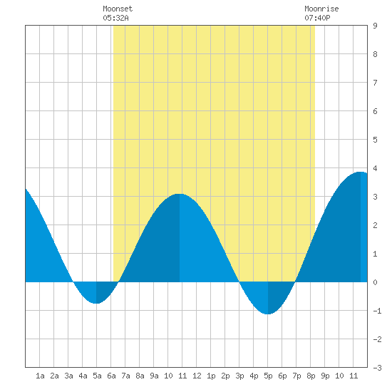 Blessing Plantation tide chart for Tuesday, May 25, 2021