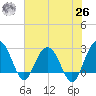 Blessing Plantation tide chart for Wednesday, May 26, 2021