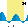Blessing Plantation tide chart for Friday, May 28, 2021