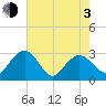 Blessing Plantation tide chart for Monday, May 3, 2021