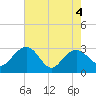 Blessing Plantation tide chart for Tuesday, May 4, 2021