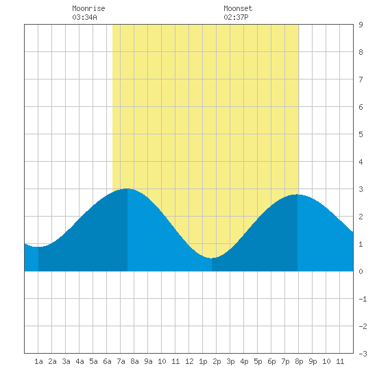 Blessing Plantation tide chart for Wednesday, May 5, 2021