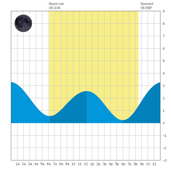 Blessing Plantation tide chart for Thursday, June 10, 2021