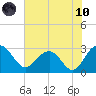 Blessing Plantation tide chart for Thursday, June 10, 2021