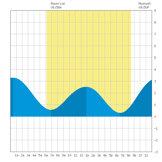 Blessing Plantation tide chart for Friday, June 11, 2021