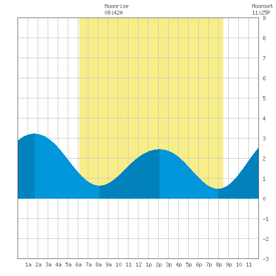 Blessing Plantation tide chart for Sunday, June 13, 2021