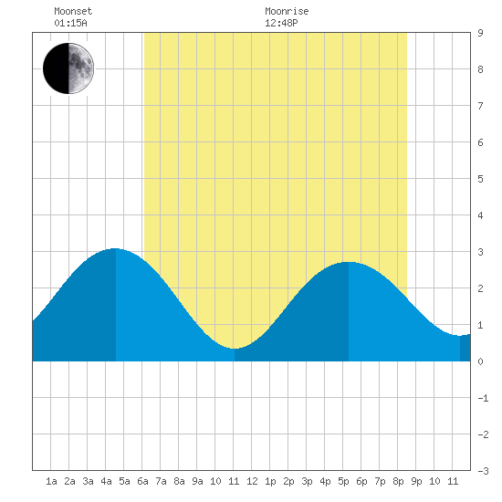 Blessing Plantation tide chart for Thursday, June 17, 2021