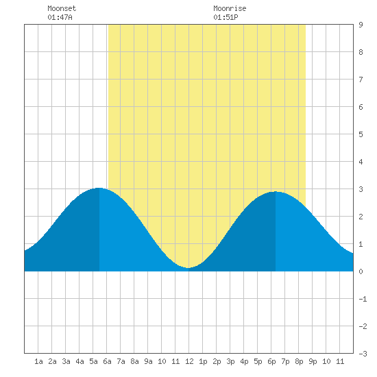 Blessing Plantation tide chart for Friday, June 18, 2021