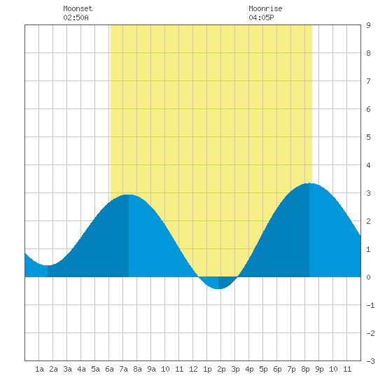 Blessing Plantation tide chart for Sunday, June 20, 2021
