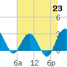 Blessing Plantation tide chart for Wednesday, June 23, 2021