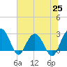 Blessing Plantation tide chart for Friday, June 25, 2021