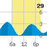 Blessing Plantation tide chart for Tuesday, June 29, 2021