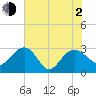 Blessing Plantation tide chart for Wednesday, June 2, 2021