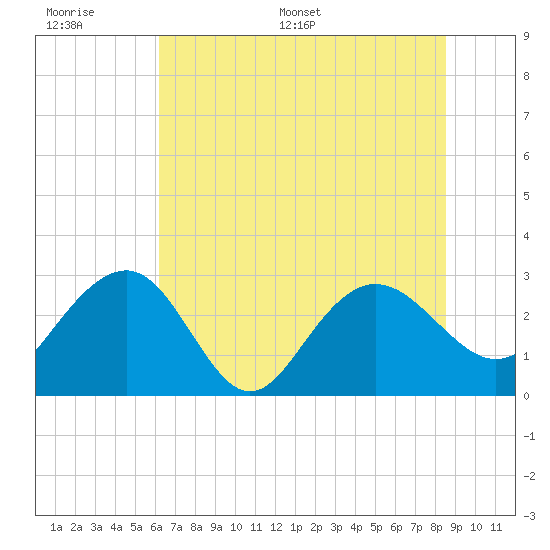 Blessing Plantation tide chart for Wednesday, June 30, 2021