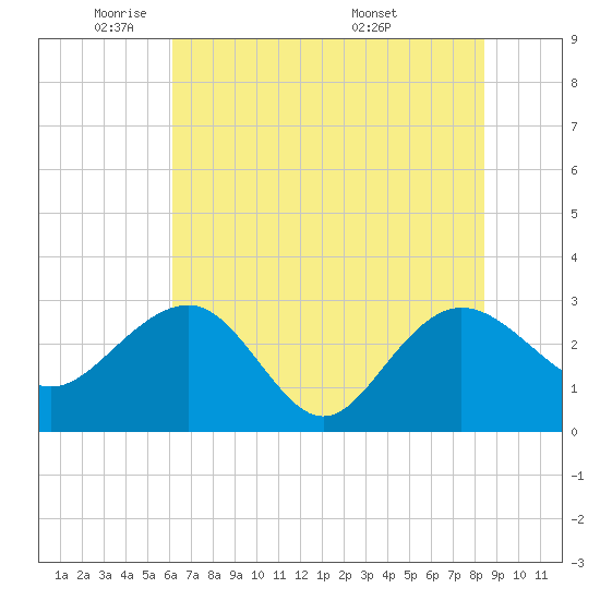 Blessing Plantation tide chart for Thursday, June 3, 2021