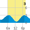 Blessing Plantation tide chart for Thursday, June 3, 2021