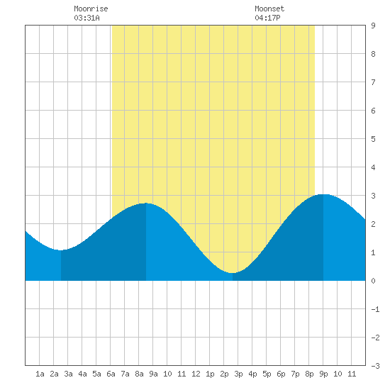 Blessing Plantation tide chart for Saturday, June 5, 2021