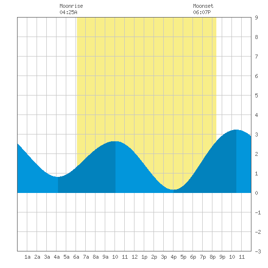 Blessing Plantation tide chart for Monday, June 7, 2021