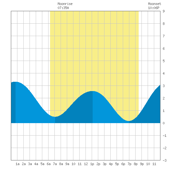 Blessing Plantation tide chart for Sunday, July 11, 2021
