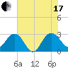 Blessing Plantation tide chart for Saturday, July 17, 2021