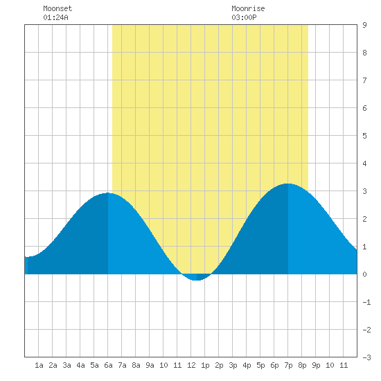 Blessing Plantation tide chart for Sunday, July 18, 2021