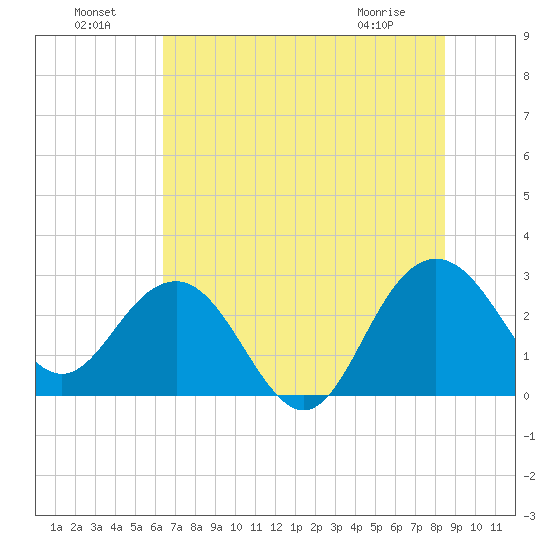 Blessing Plantation tide chart for Monday, July 19, 2021
