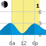 Blessing Plantation tide chart for Thursday, July 1, 2021