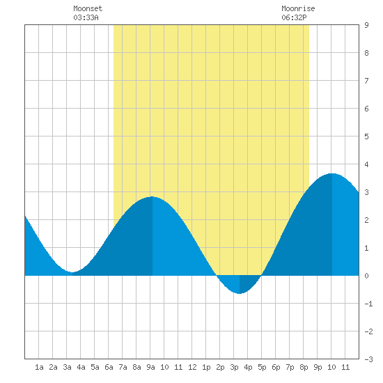 Blessing Plantation tide chart for Wednesday, July 21, 2021