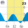Blessing Plantation tide chart for Friday, July 23, 2021
