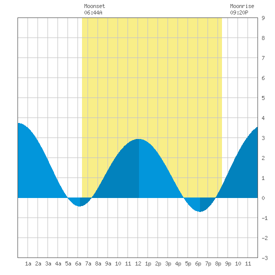 Blessing Plantation tide chart for Saturday, July 24, 2021