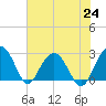 Blessing Plantation tide chart for Saturday, July 24, 2021
