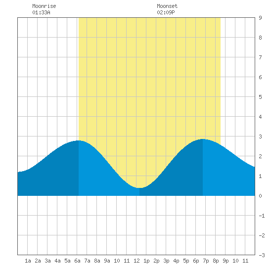 Blessing Plantation tide chart for Friday, July 2, 2021