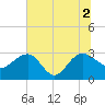 Blessing Plantation tide chart for Friday, July 2, 2021