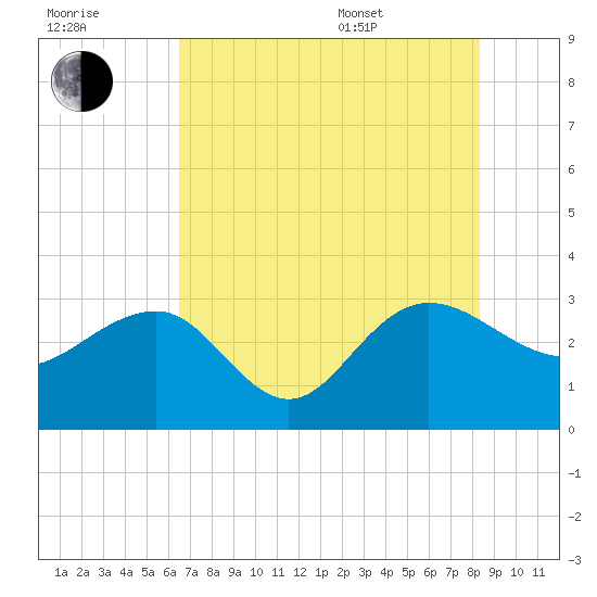 Blessing Plantation tide chart for Saturday, July 31, 2021