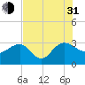 Blessing Plantation tide chart for Saturday, July 31, 2021