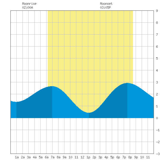 Blessing Plantation tide chart for Saturday, July 3, 2021