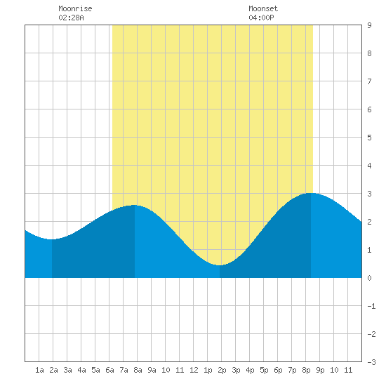 Blessing Plantation tide chart for Sunday, July 4, 2021