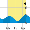 Blessing Plantation tide chart for Sunday, July 4, 2021