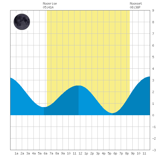 Blessing Plantation tide chart for Friday, July 9, 2021