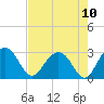 Blessing Plantation tide chart for Tuesday, August 10, 2021
