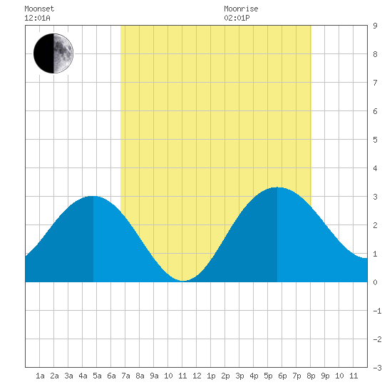 Blessing Plantation tide chart for Sunday, August 15, 2021